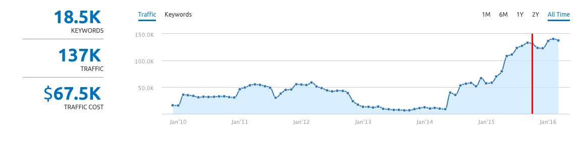School History organic traffic growth