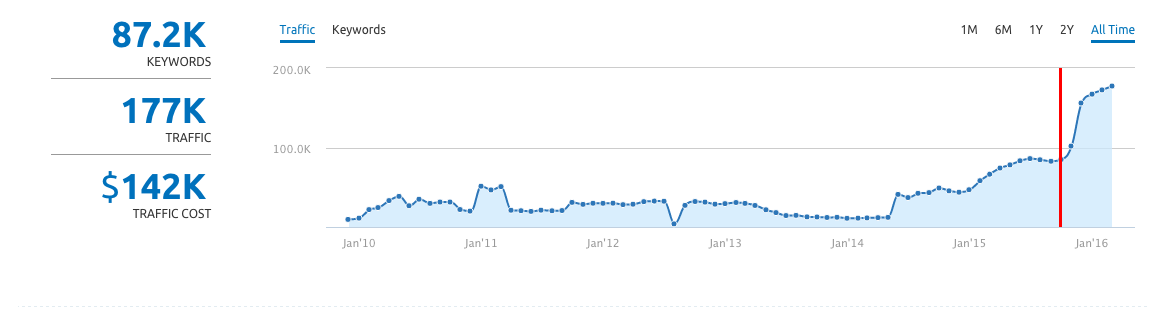 KidsKonnect organic traffic growth