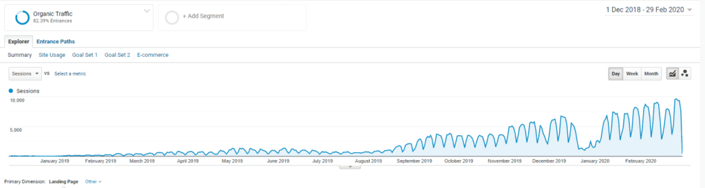 Analytics snapshot showing organic search growth on an educational site