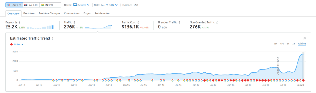 Semrush traffic trend after a September 2019 website acquisition
